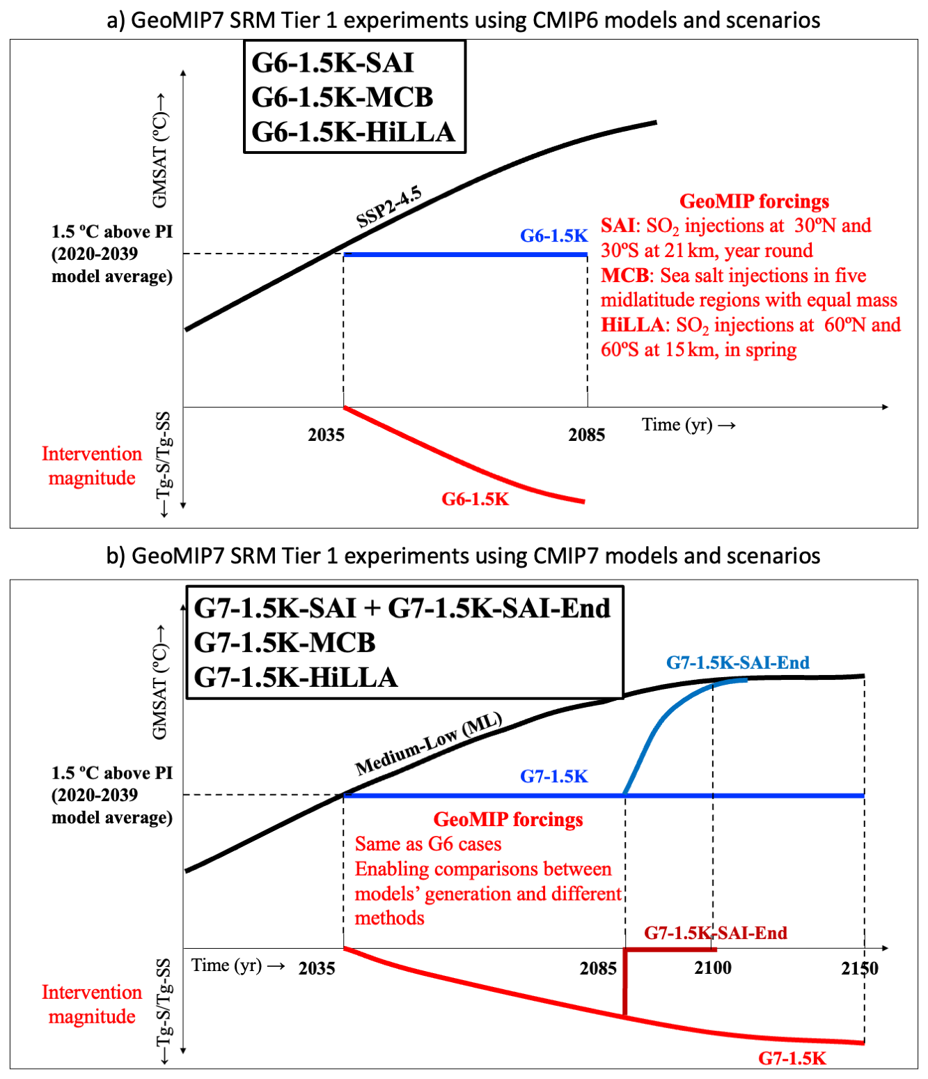 GeoMIP7 SRM Tier 1 experiments using CMIP6 and CMIP7 models and scenarios